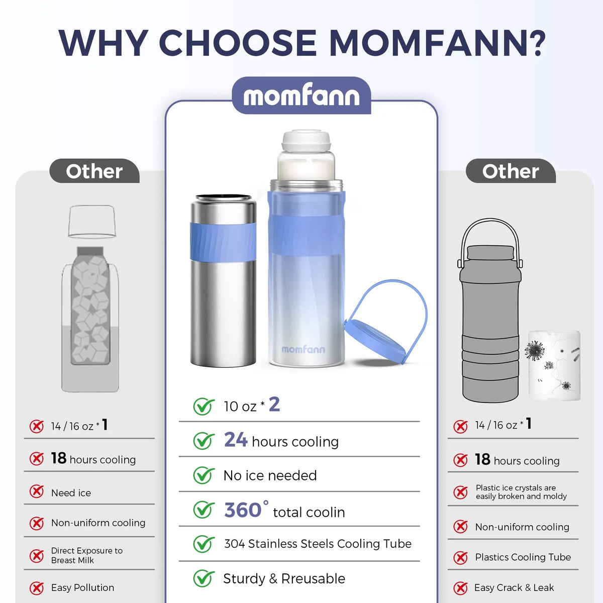 “Why Choose Momfann?” comparison chart showing the cooler beside other designs, with feature checkmarks and X marks.